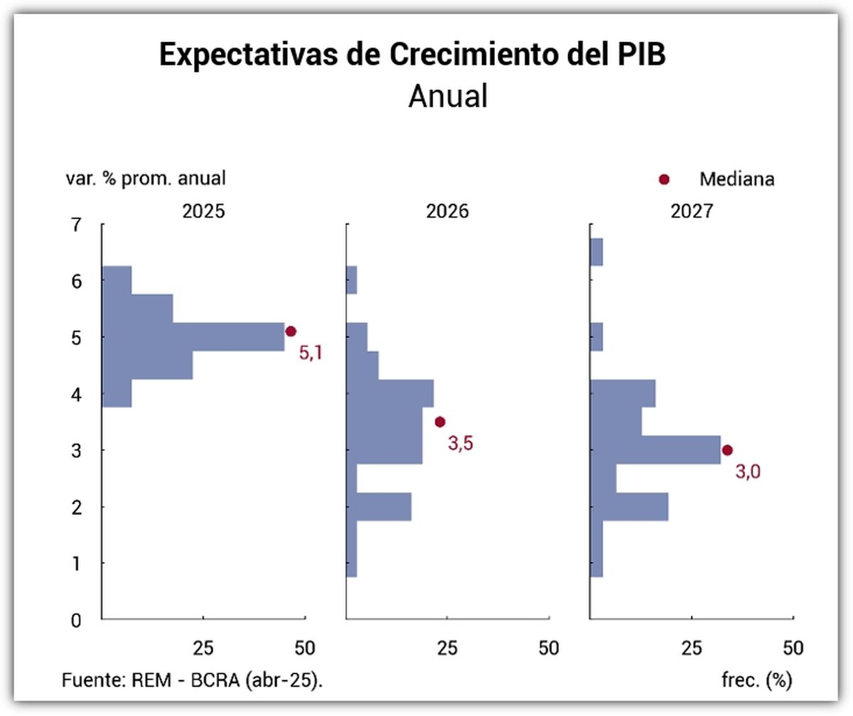 Fuente: Relevamiento de expectativas del mercado - Banco Central. Fuente: Relevamiento de expectativas del mercado - Banco Central.