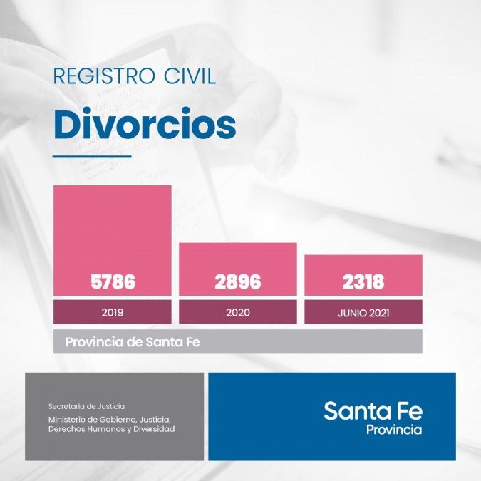 En 2019 se registraron 5786 divorcios, hasta la primera mitad del 2021 se contabilizaron 2318.