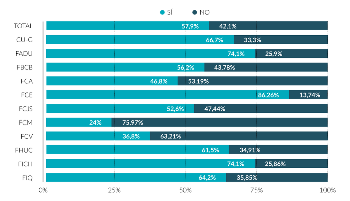 Graduados y graduadas por facultad que trabajaron alguna vez en el transcurso de la última etapa de estudios (2023). Fuente: Informe UNL. Graduados y graduadas por facultad que trabajaron alguna vez en el transcurso de la última etapa de estudios (2023). Fuente: Informe UNL.