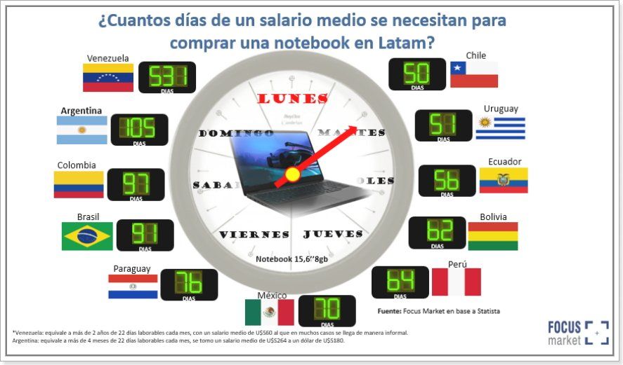 Fuente: Focus Market.
