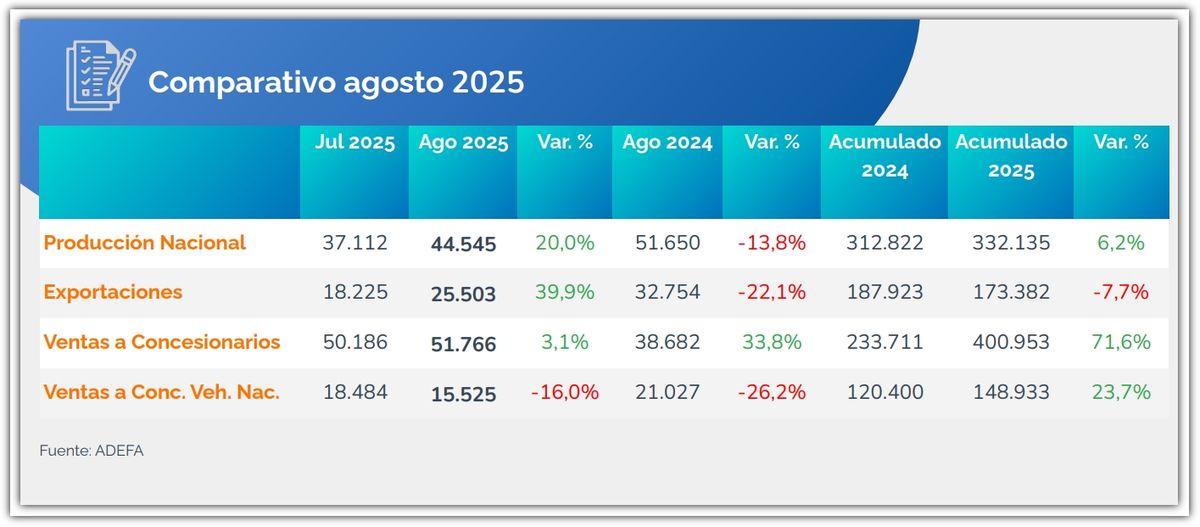 Fuente: Evolución de la Producción, Exportaciones y Ventas a Concesionarios (Adefa). Fuente: Evolución de la Producción, Exportaciones y Ventas a Concesionarios (Adefa).