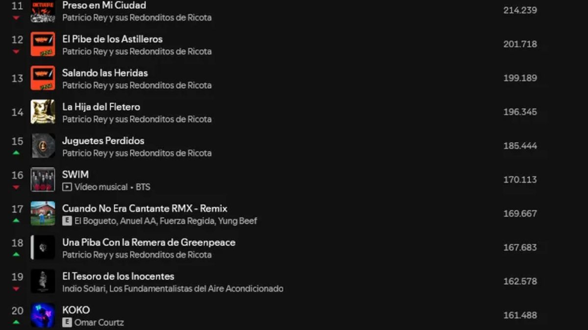 El público argentino recordó la obra musical y poética del Indio Solari convirtiendo sus clásicos en lo más escuchado de la plataforma. El público argentino recordó la obra musical y poética del Indio Solari convirtiendo sus clásicos en lo más escuchado de la plataforma.
