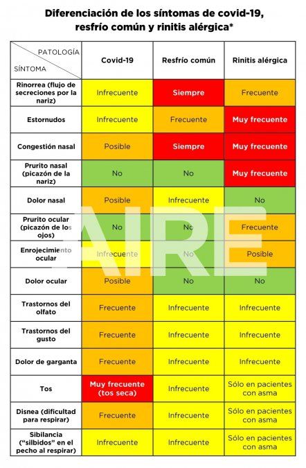*Diferenciación de los síntomas de covid-19, resfrío común y rinitis alérgica, de acuerdo a los resultados de la encuesta realizada por la iniciativa ARIA a 87 especialistas de 37 países del mundo en diciembre de 2020.