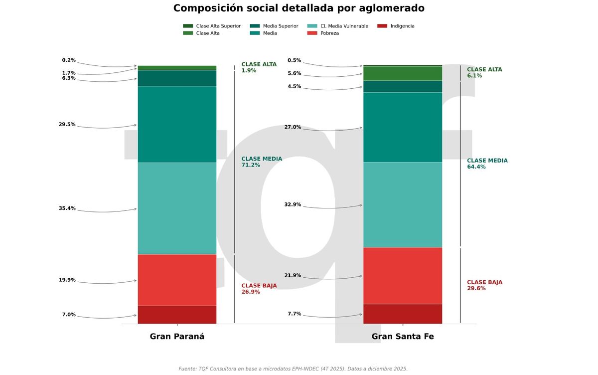 Composición social por aglomerado, según nivel de ingresos. Gentileza: TQF Consultora Composición social por aglomerado, según nivel de ingresos. Gentileza: TQF Consultora