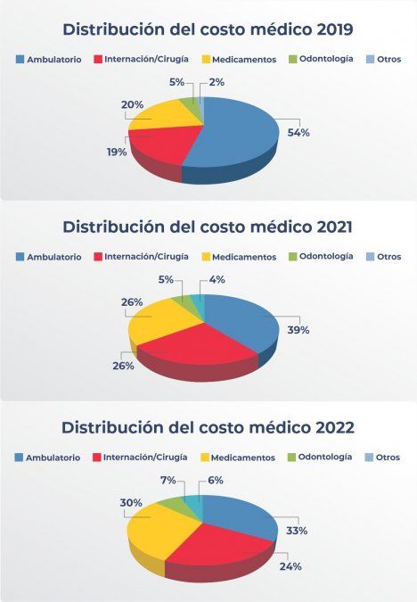 La distribución del costo médico se incremento en los medicamentos.