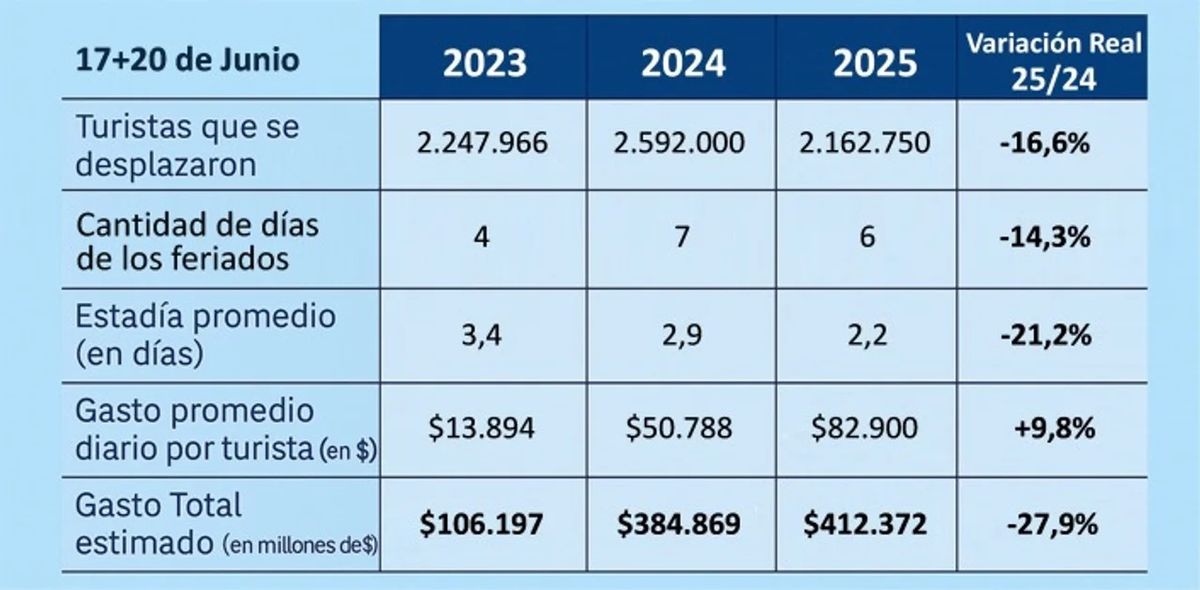 Los dos fines de semana largos de junio movilizaron a m&aacute;s de dos millones de turistas en todo el pa&iacute;s con un gasto que alcanz&oacute; $412.372 millones durante los seis d&iacute;as.