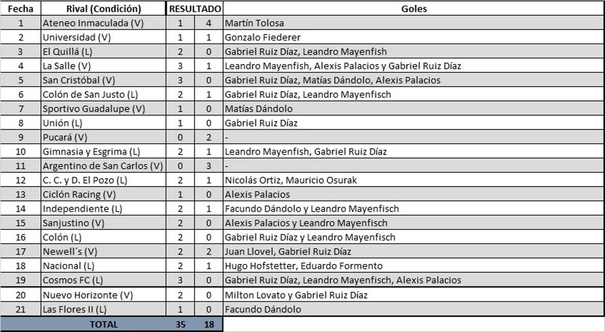 La campaña de la Perla del Oeste para coronarse campeón del Apertura de la Liga Santafesina.