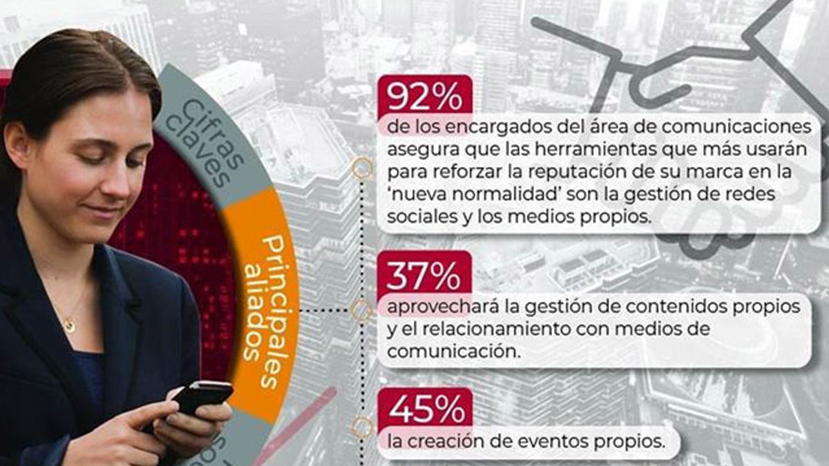La opinión de los dircom sobre las claves para el fortalecimiento de las marcas en este 2021.