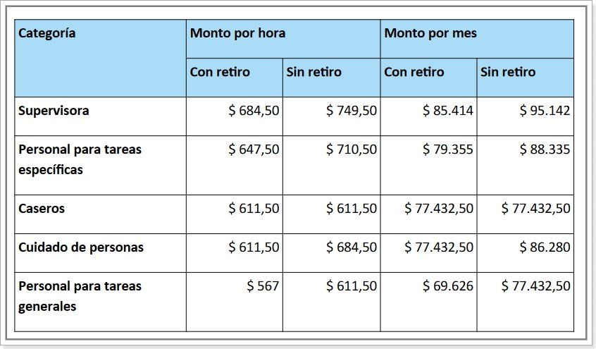 Remuneraciones de enero 2023 para el personal de casas particulares.