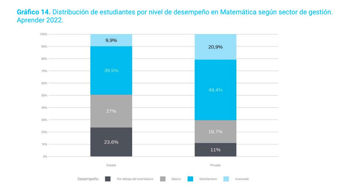 Fuente: Evaluación Aprender 2022, DEE-REFCEE | DiNEIEE | SEIE | Ministerio de Educación de la Nación