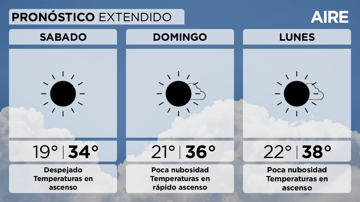 El domingo el cielo estará despejado. Temperatura mínima de 21°, máxima de 36° y viento leve de direcciones variables. El lunes continuaremos con poca nubosidad.
