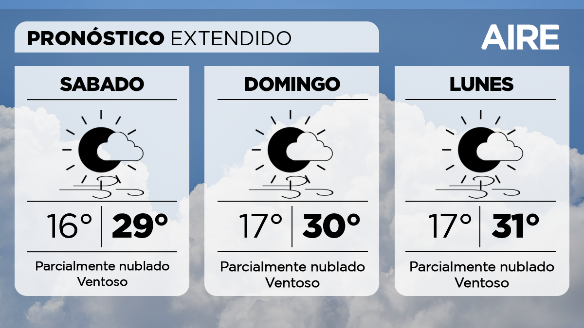 En la ciudad de Santa Fe, mañana sábado continuará el cielo parcialmente nublado. Temperaturas con poco cambio esperando mínima de 16°, máxima de 29° y viento leve a moderado del noreste. 