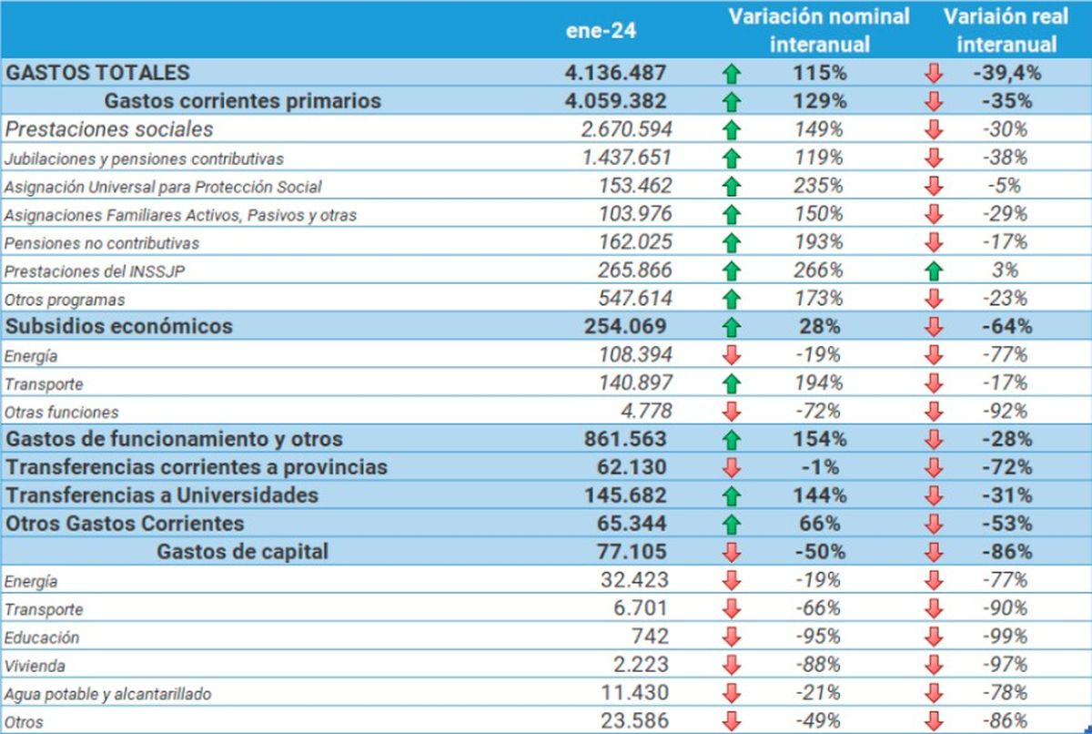 Fuente: CEPA en base a datos de la Oficina Nacional de Presupuesto e INDEC. Fuente: CEPA en base a datos de la Oficina Nacional de Presupuesto e INDEC.