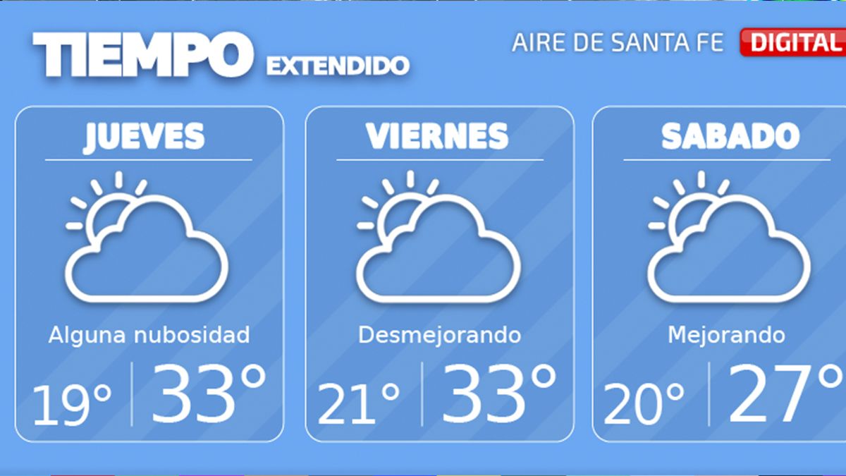 Este jueves tendremos cielo algo nublado. Temperatura mínima de 19°, máxima de 33° y viento leve del este rotando al noreste.