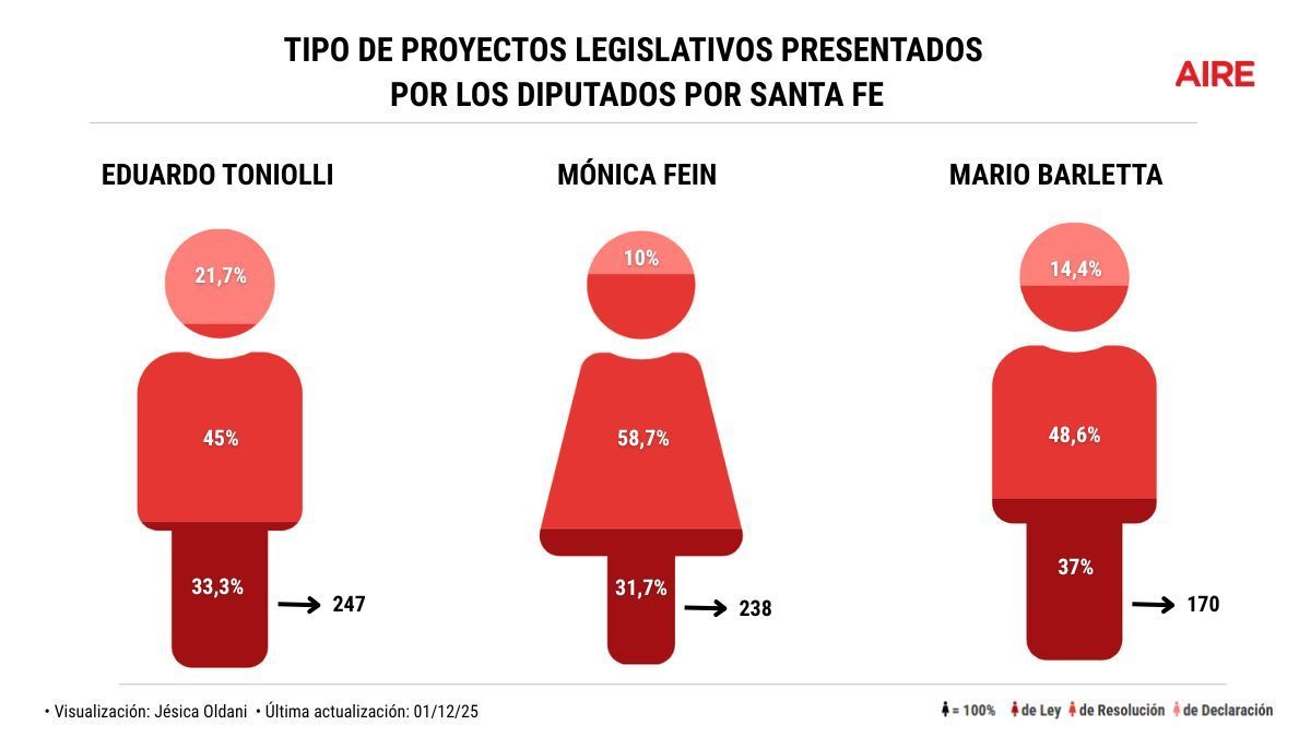 Más allá del volumen total, el eje central del análisis está puesto en los proyectos de ley, por ser el instrumento que realmente permite modificar el marco normativo del país Más allá del volumen total, el eje central del análisis está puesto en los proyectos de ley, por ser el instrumento que realmente permite modificar el marco normativo del país