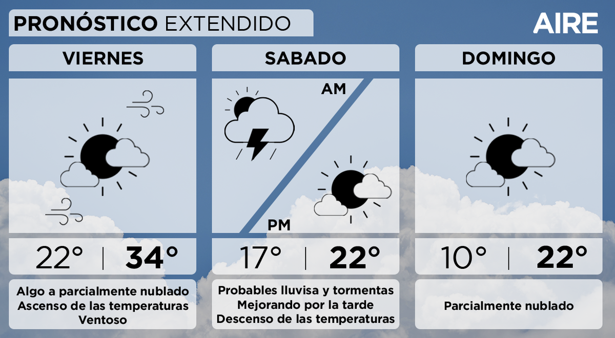 Condiciones actuales y pronóstico para el viernes en Santa Fe. Condiciones actuales y pronóstico para el viernes en Santa Fe.