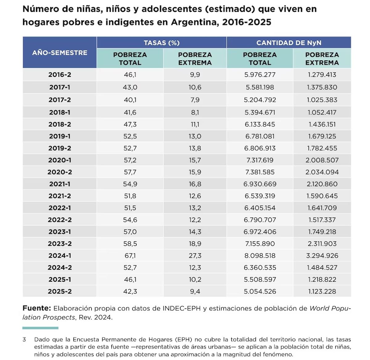 Tabla de pobreza infantil, según datos de Unicef. Tabla de pobreza infantil, según datos de Unicef.