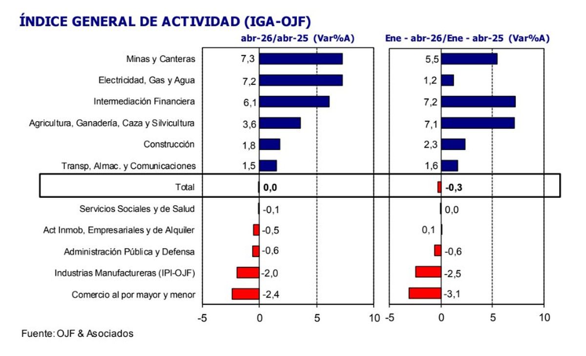 Fuente: Índice General de Actividad (IGA-OJF). Fuente: Índice General de Actividad (IGA-OJF).