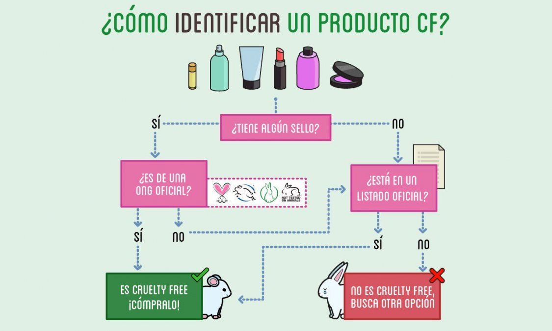 El gran problema de esta práctica se da en que no solo se realizan pruebas con personas voluntarias en experimentos inocuos, como probar los distintos sabores de chicles, sino que para poder demostrar que un producto no va a dañar la salud o a causar otros problemas, con pruebas que no suelen ser inocuas, se usan animales.