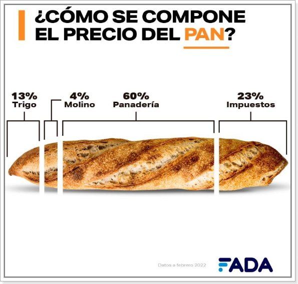 Precio del pan: el 63% son costos, el 23% impuestos y el 14% el resultado.