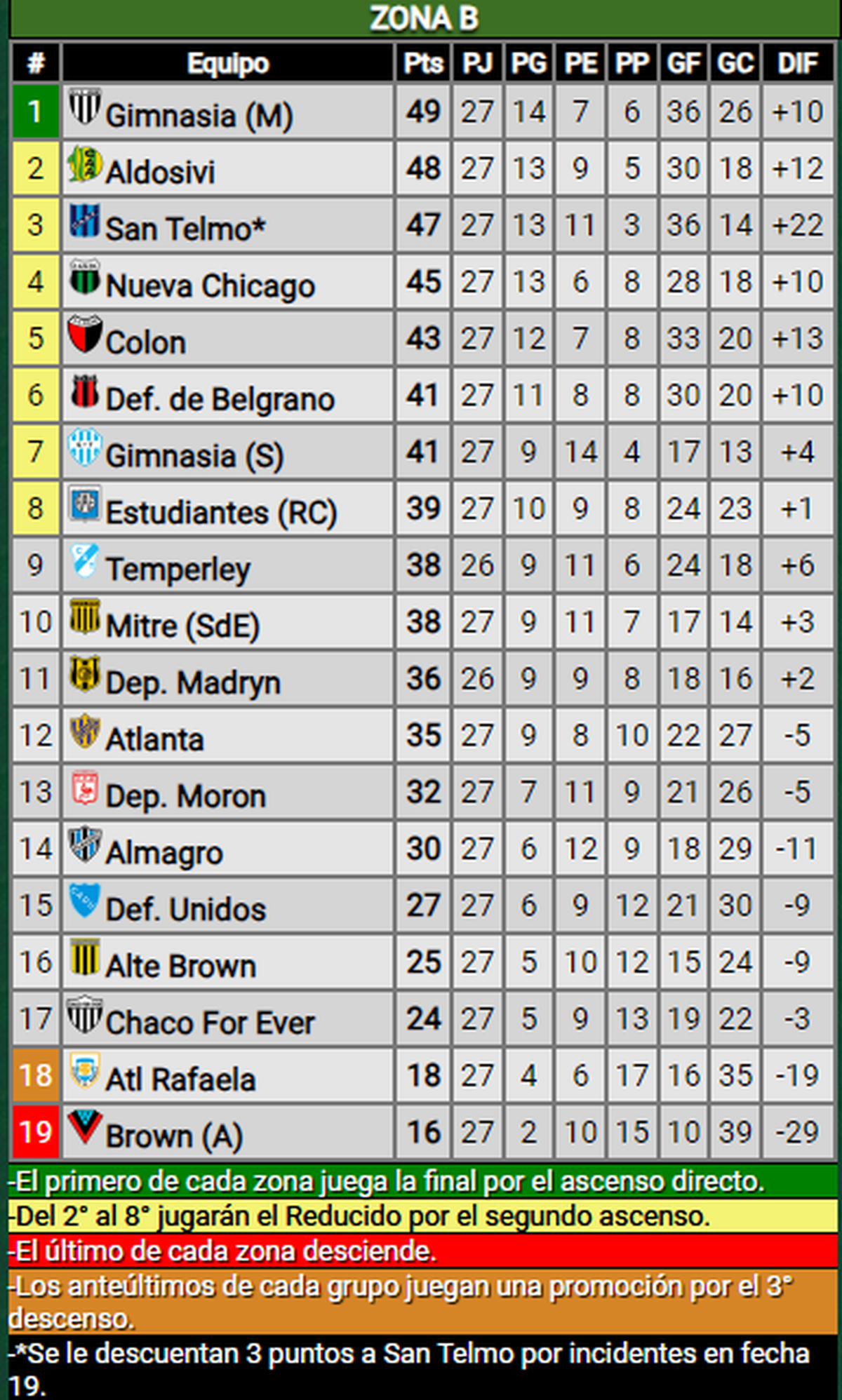 Así está la tabla de posiciones en la zona B de la Primera Nacional. Así está la tabla de posiciones en la zona B de la Primera Nacional.