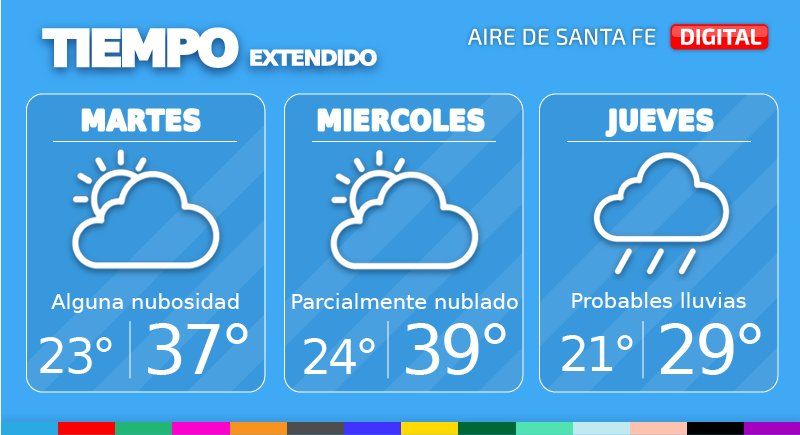 Para este martes se espera una jornada con cielo parcial a algo nublado, el viento rotará al noreste y los valores térmicos volverán a ascender rápidamente.