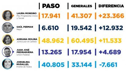 Aire de Santa Fe | DIFERENCIA-DE-VOTOS-CONCEJO-SANTA-FE.jpg