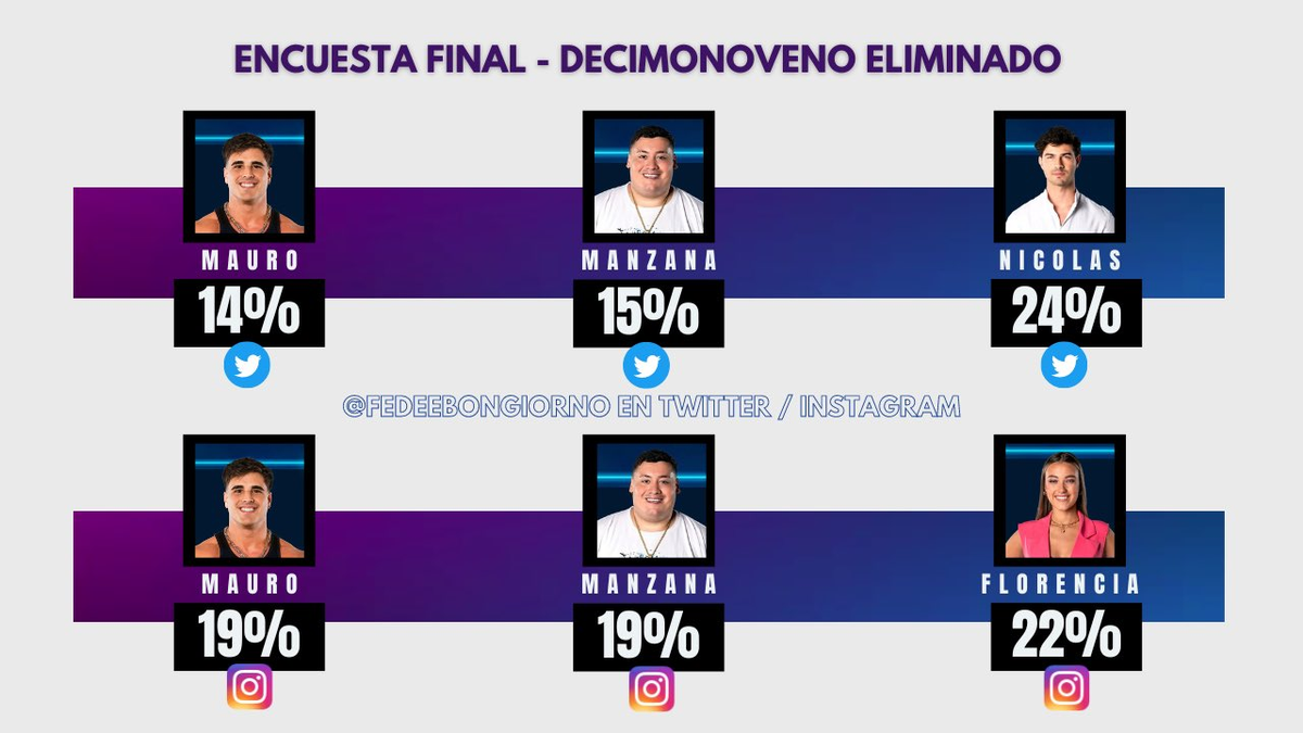 Mauro, Manzana, Nicolás y Florencia son los participantes menos queridos en Gran Hermano, según una encuesta realizada por @fedeebongiorno. Mauro, Manzana, Nicolás y Florencia son los participantes menos queridos en Gran Hermano, según una encuesta realizada por @fedeebongiorno.