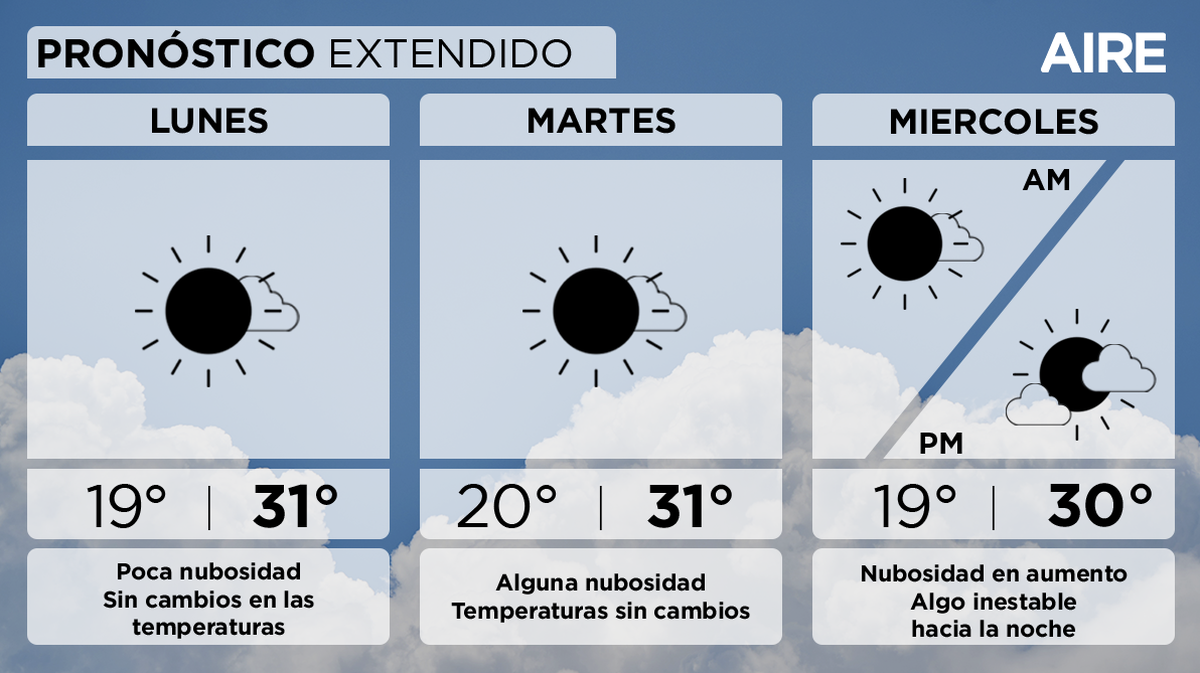 Santa Fe tendrá días soleados, pero se avecinan cambios. Santa Fe tendrá días soleados, pero se avecinan cambios.