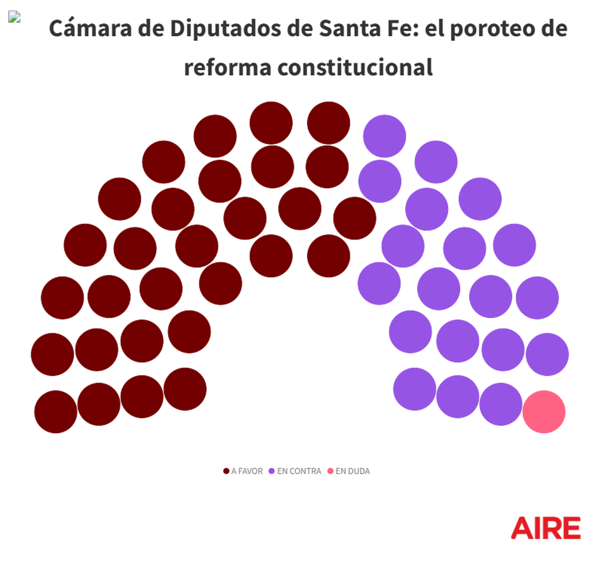 De acuerdo al relevamiento realizado por AIRE, hasta el momento el oficialismo no cuenta con los 34 votos necesarios para darle media sanción a la ley que declara la necesidad de la reforma constitucional. De acuerdo al relevamiento realizado por AIRE, hasta el momento el oficialismo no cuenta con los 34 votos necesarios para darle media sanción a la ley que declara la necesidad de la reforma constitucional.
