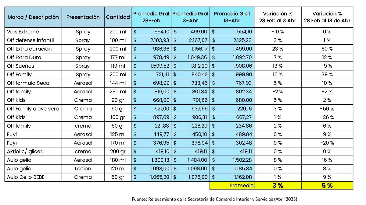 El gobierno de la provincia de Santa Fe publicó los datos de los últimos relevamientos.