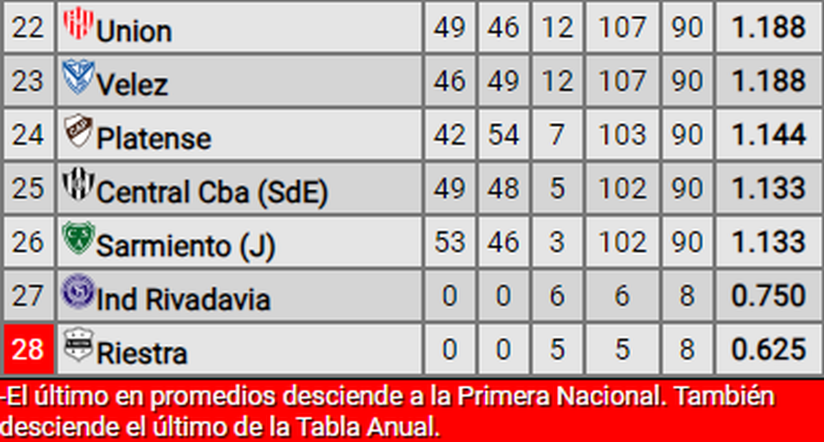 Así quedó la tabla de los promedios 2024. Así quedó la tabla de los promedios 2024.