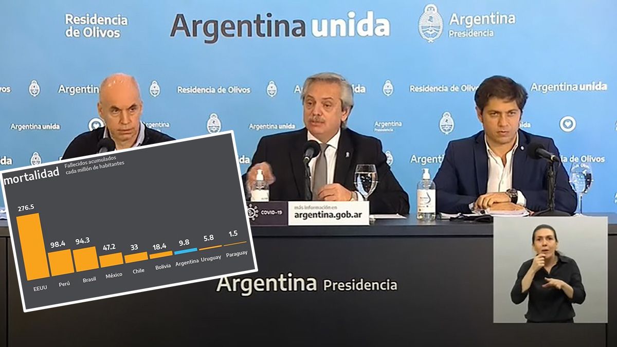 Los gr&aacute;ficos que present&oacute; el presidente Alberto Fern&aacute;ndez el s&aacute;bado presentaban errores.