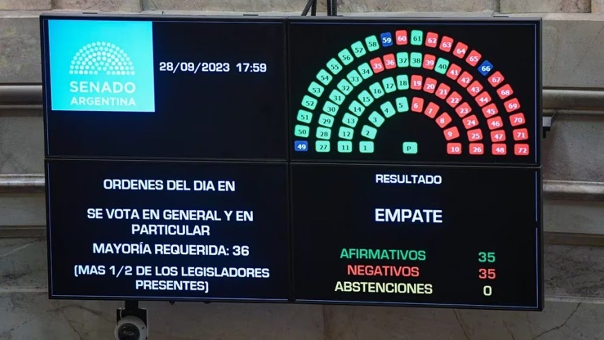 Con 36 votos afirmativos y 35 votos negativos, el Senado aprobó el pliego para que Figueroa. Con 36 votos afirmativos y 35 votos negativos, el Senado aprobó el pliego para que Figueroa.