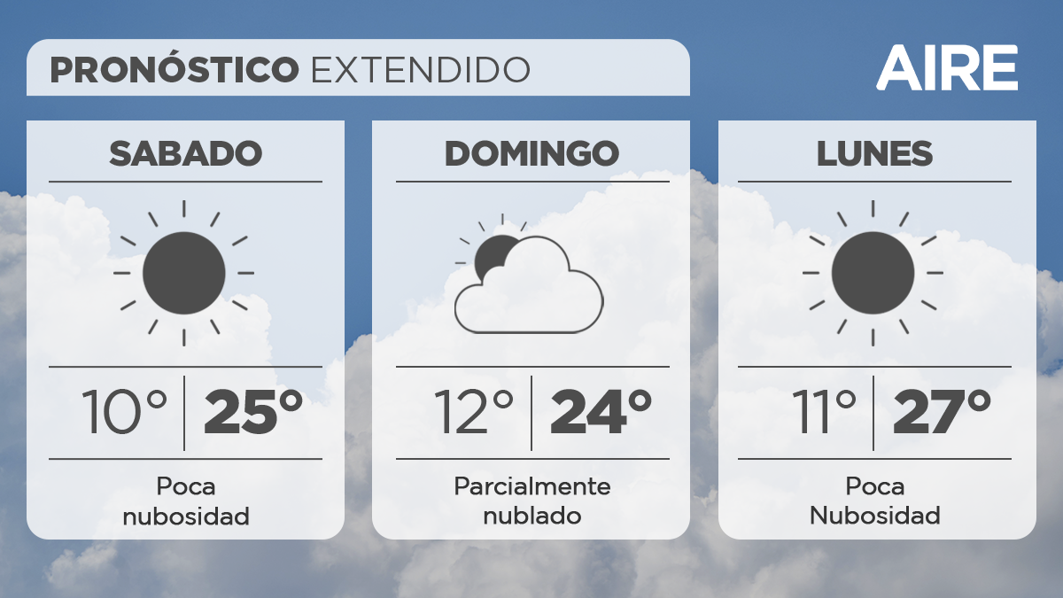 En este escenario, en la ciudad de Santa Fe, mañana sábado el cielo tendrá poca nubosidad. Temperatura mínima de 10°, máxima de 25° y viento leve a moderado del noreste. 