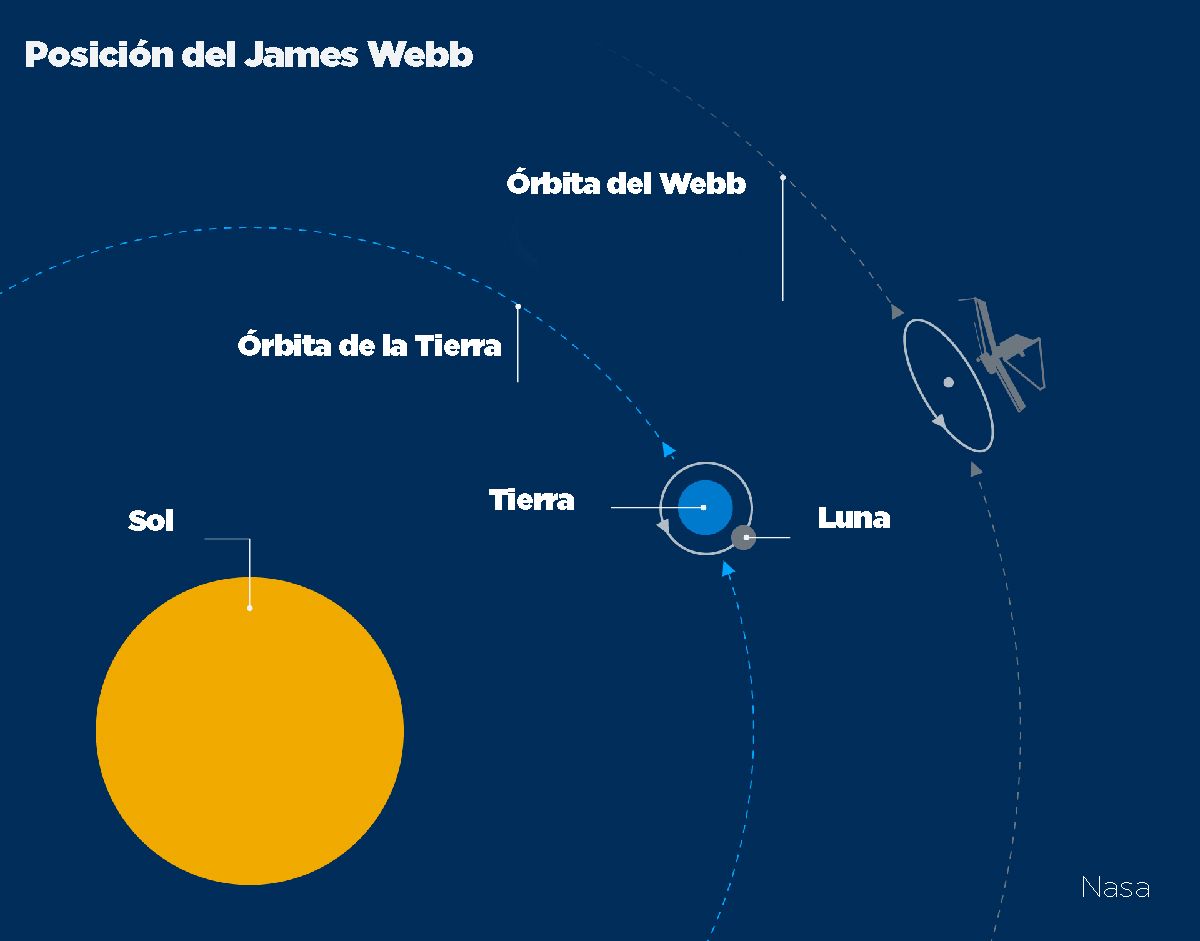James Webbs bane ved Lagrange punkt 2 (L2).