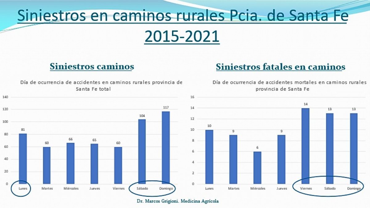 La investigación incluirá información sobre características de los siniestros como: vehículos involucrados, lugares donde ocurrieron, el estado del camino rural, si había señalización o no, situación de la banquina (si es de tierra o ripio)