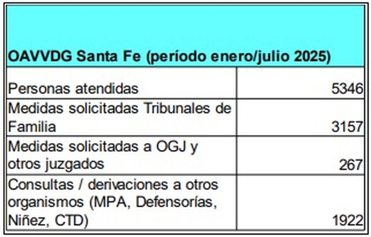 El detalle de las cifras de las Oficinas de Atención a las Víctimas de Violencia Doméstica y de Género en Santa Fe. El detalle de las cifras de las Oficinas de Atención a las Víctimas de Violencia Doméstica y de Género en Santa Fe.