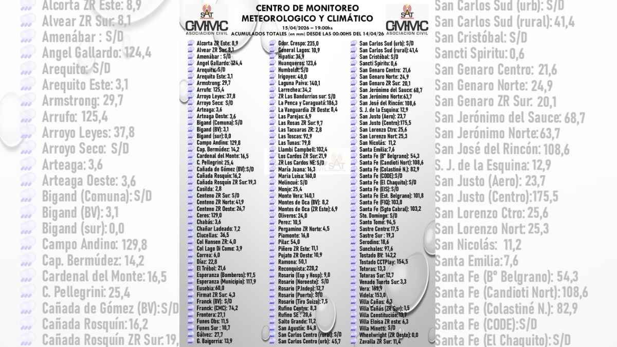 Esta imagen detalla los acumulados totales de lluvia (en mm) registrados desde las 00:00h del martes 14 de abril hasta las 19:00h de hoy, miércoles 15 de abril de 2026, según el Centro de Monitoreo Meteorológico y Climático (SAT). Esta imagen detalla los acumulados totales de lluvia (en mm) registrados desde las 00:00h del martes 14 de abril hasta las 19:00h de hoy, miércoles 15 de abril de 2026, según el Centro de Monitoreo Meteorológico y Climático (SAT).