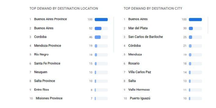 Relevamiento de la Secretaria de Turismo a través de la herramienta turística de Google “Monitoring Travel Trends”.