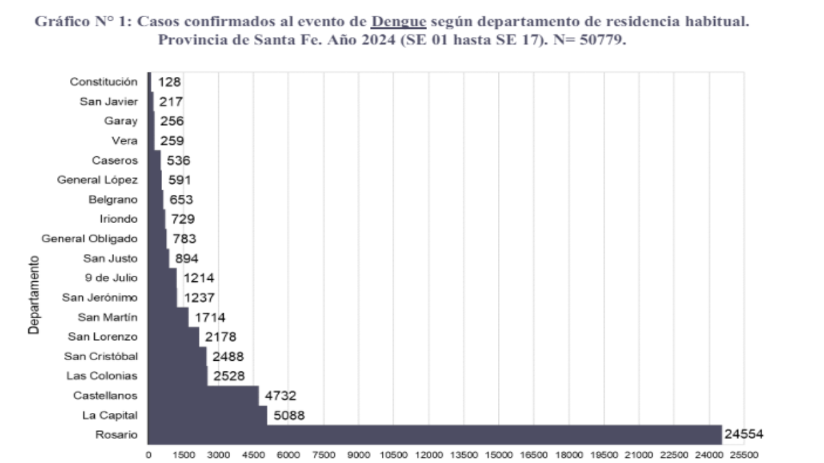 Se presenta a continuación la distribución de los casos confirmados por departamento. Se presenta a continuación la distribución de los casos confirmados por departamento.