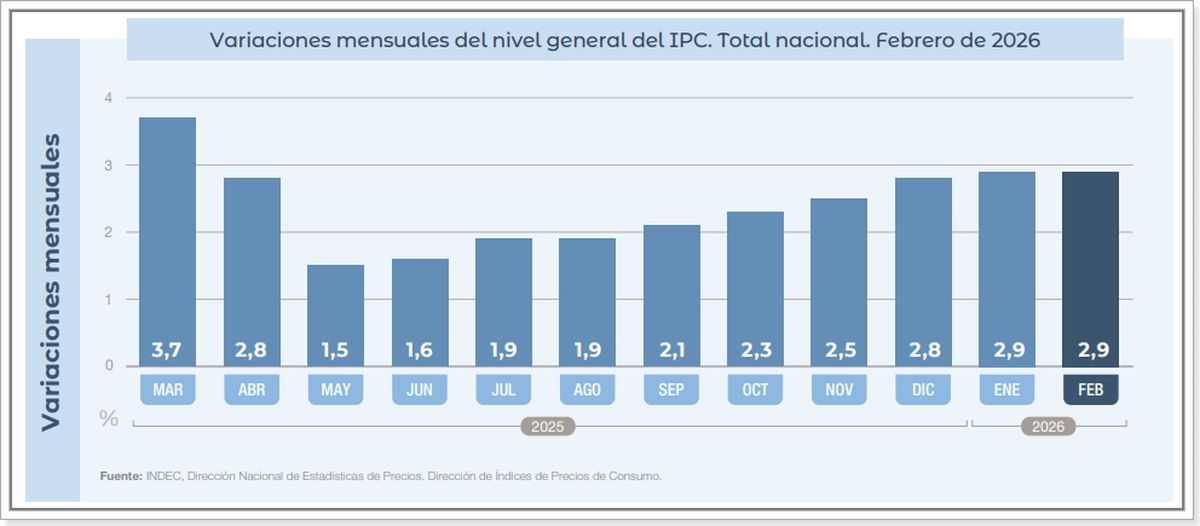 Fuente: INDEC.