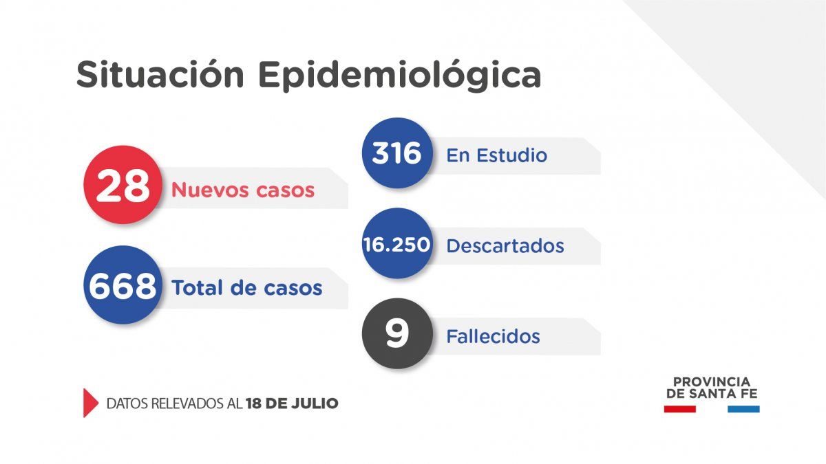 Santa Fe confirmó 28 nuevos casos de coronavirus