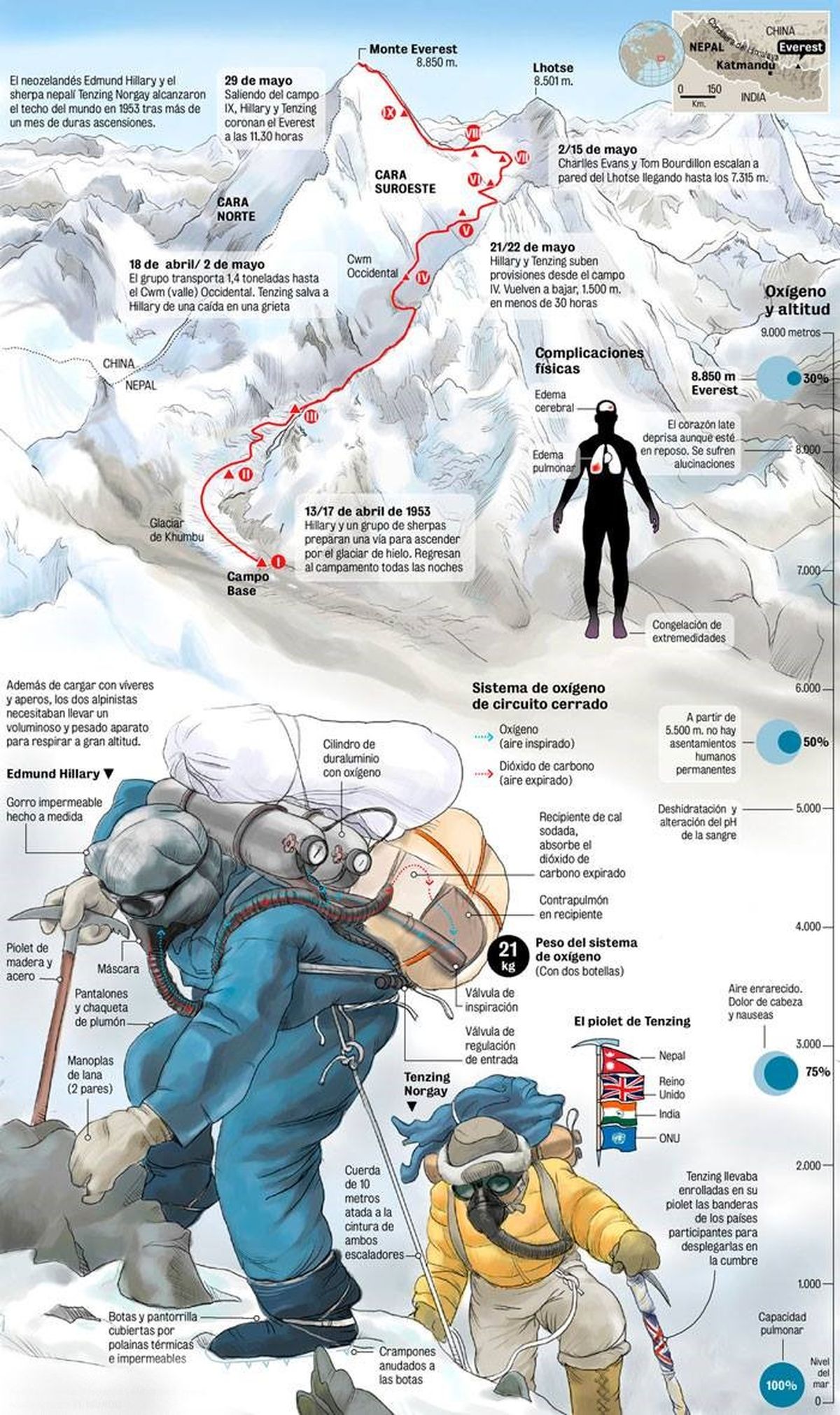 Así fue la histórica expedición de 1953, donde Edmund Hillary y Tenzing Norgay llegaron a la cumbre del Everest por primera vez. Así fue la histórica expedición de 1953, donde Edmund Hillary y Tenzing Norgay llegaron a la cumbre del Everest por primera vez.