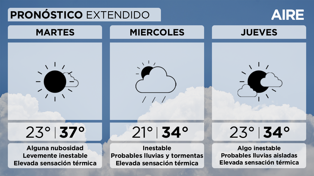 El miércoles tendremos cielo parcial a totalmente cubierto y condiciones inestables, pudiendo ocurrir algunas lluvias y tormentas aisladas.