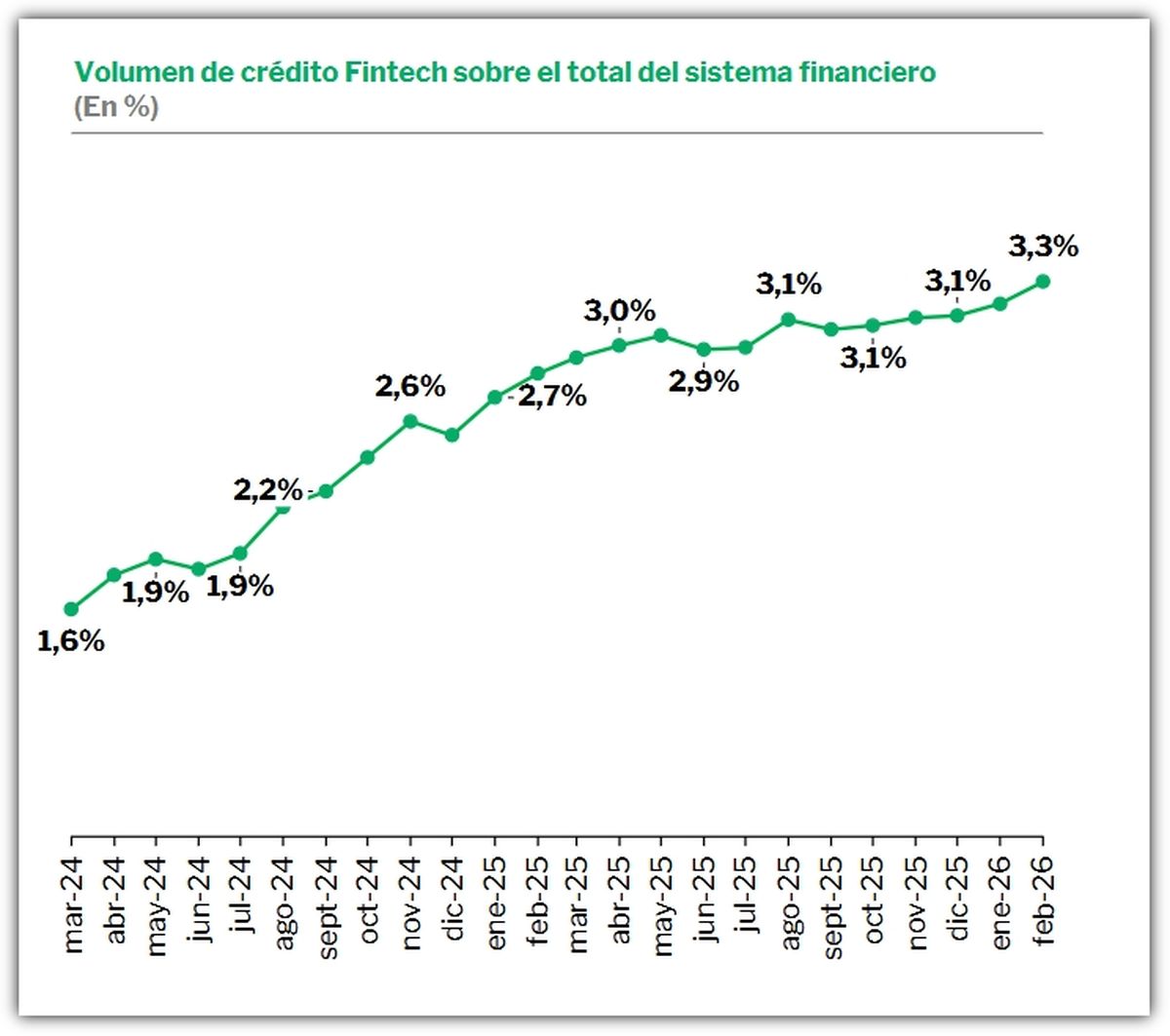 Fuente: Informe de Crédito Fintech - ITBA y Cámara Argentina Fintech. Fuente: Informe de Crédito Fintech - ITBA y Cámara Argentina Fintech.