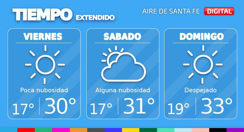 Para este viernes se prevé una jornada con poca nubosidad en el cielo. La mínima prevista es de 17° de mínima y la máxima alcanzará los 30°.