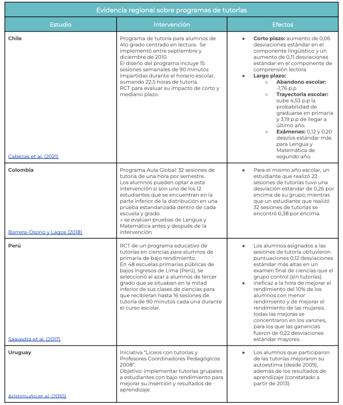Cuadro 2. Evidencia regional sobre el programa de tutorías. Cuadro 2. Evidencia regional sobre el programa de tutorías.