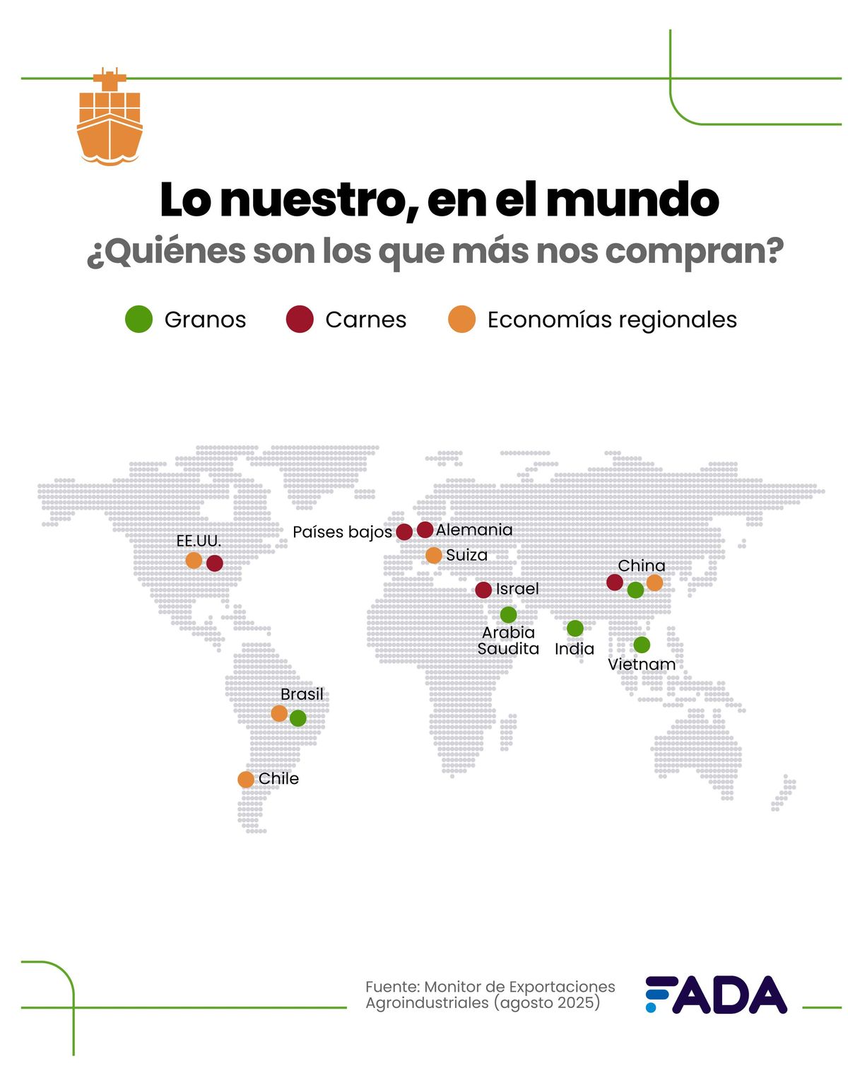 Fuente: FADA - Monitor Exportaciones Agosto 2025 - principales compradores. Fuente: FADA - Monitor Exportaciones Agosto 2025 - principales compradores.