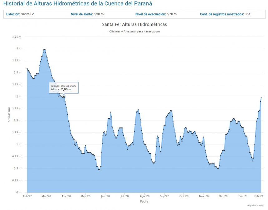 Este gráfico del Centro de Informaciones Meteorológicas (CIM) de la Fich/UNL muestra la evolución del río desde febrero de 2020.